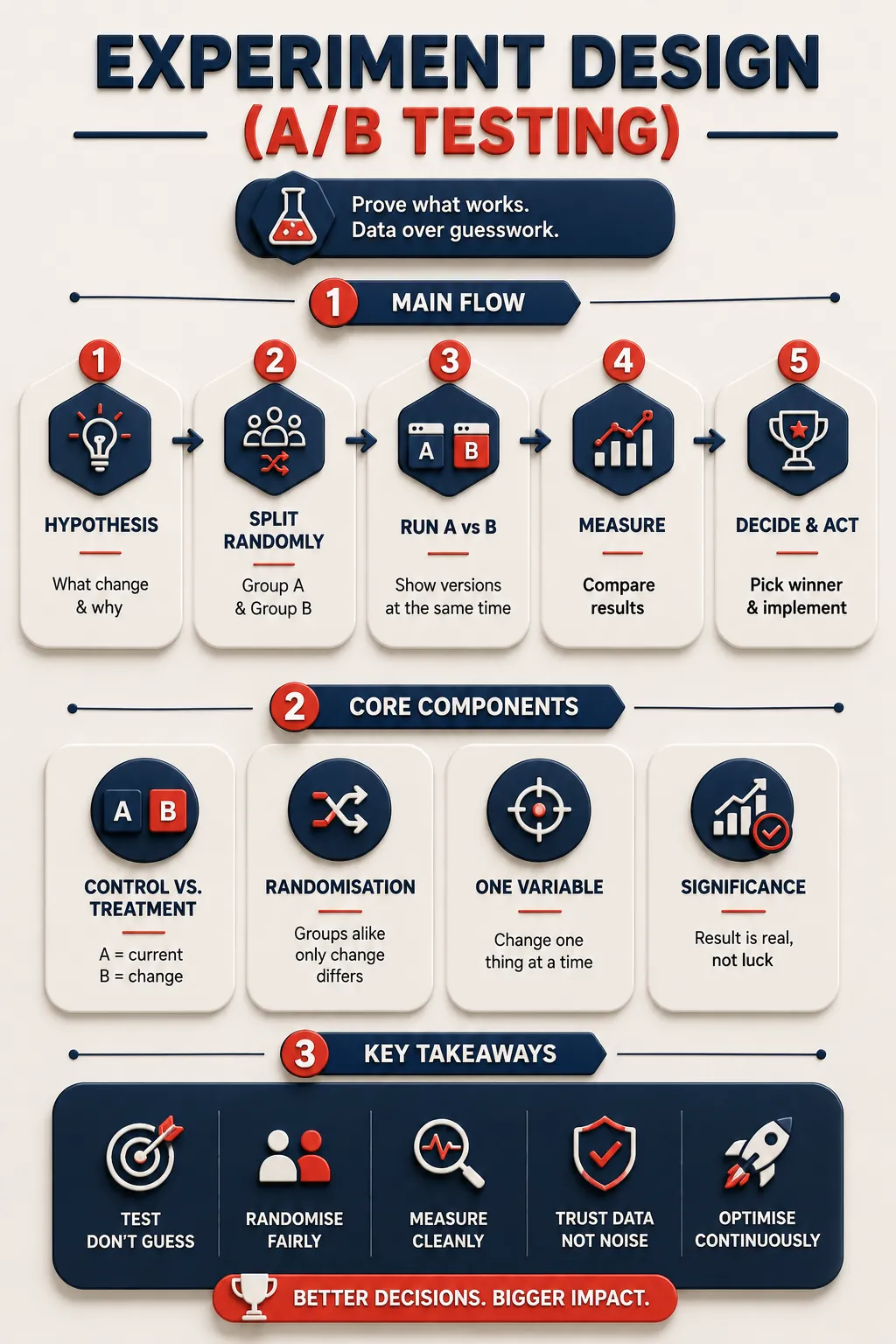 Experiment Design (A/B Testing) Summary