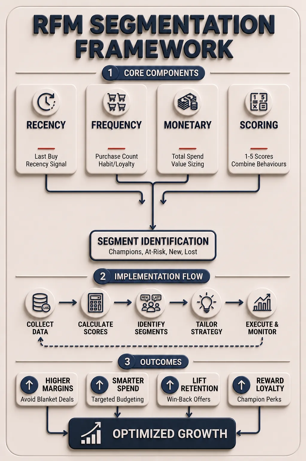 RFM Segmentation Summary