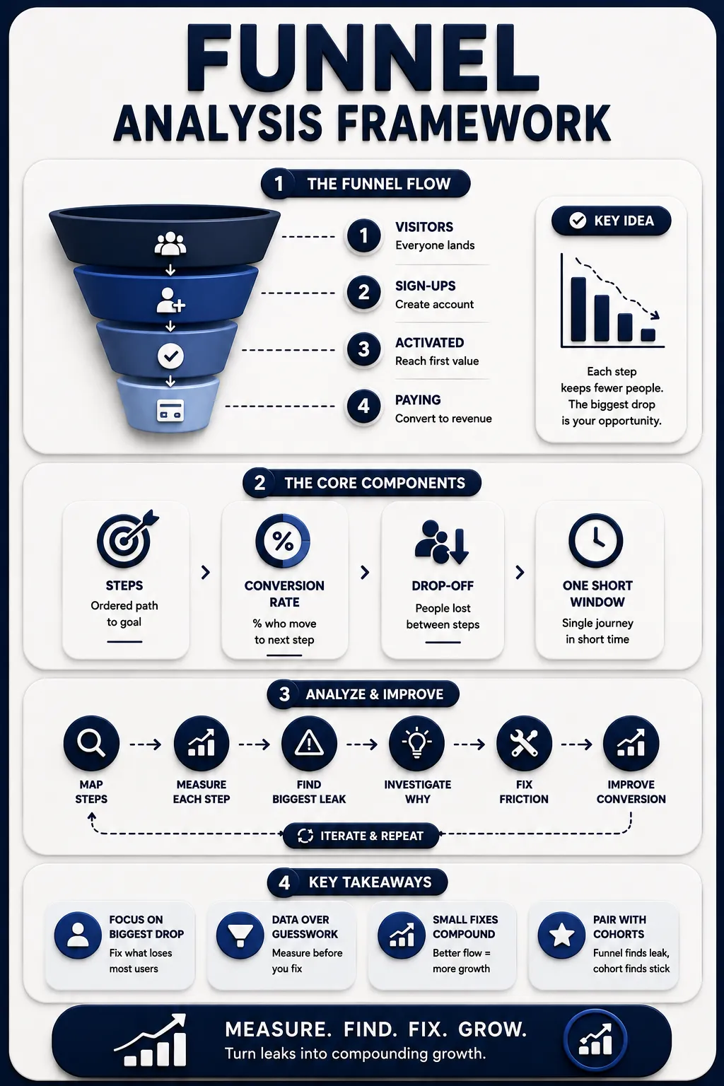 Funnel Analysis Summary