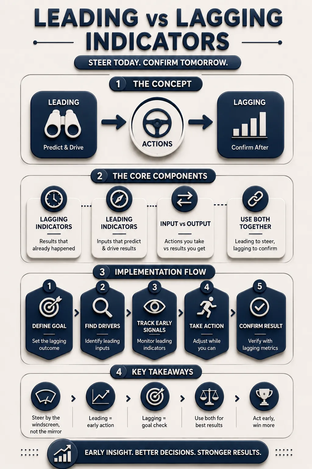 Leading vs Lagging Indicators Summary