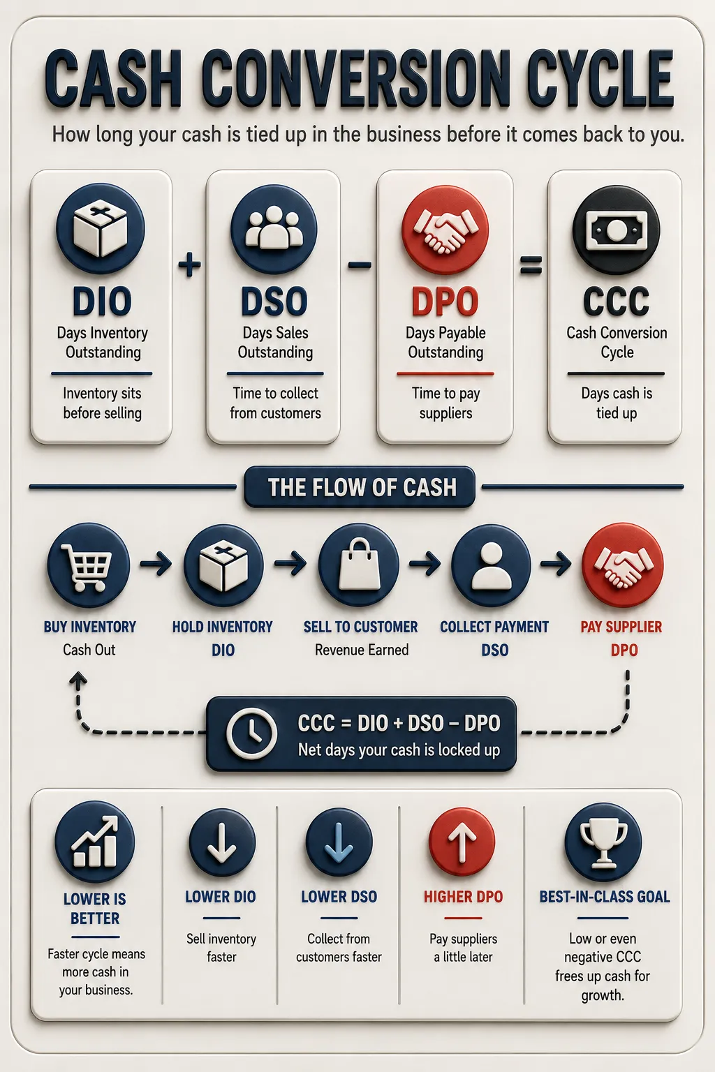 Cash Conversion Cycle Summary
