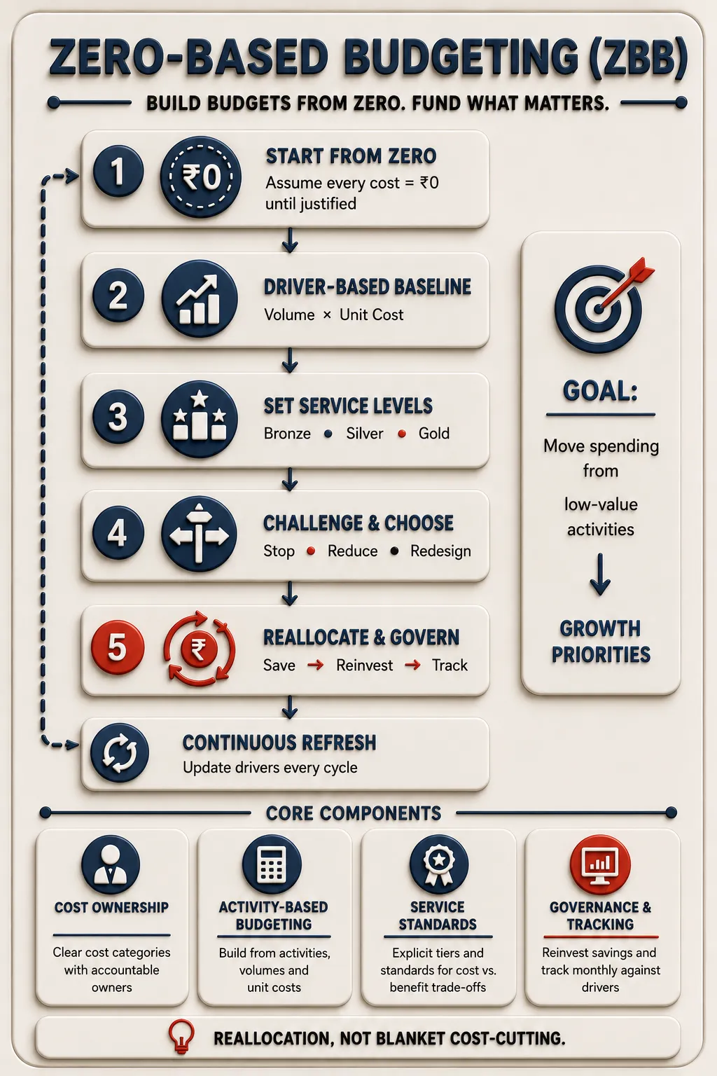 Zero-Based Budgeting Summary