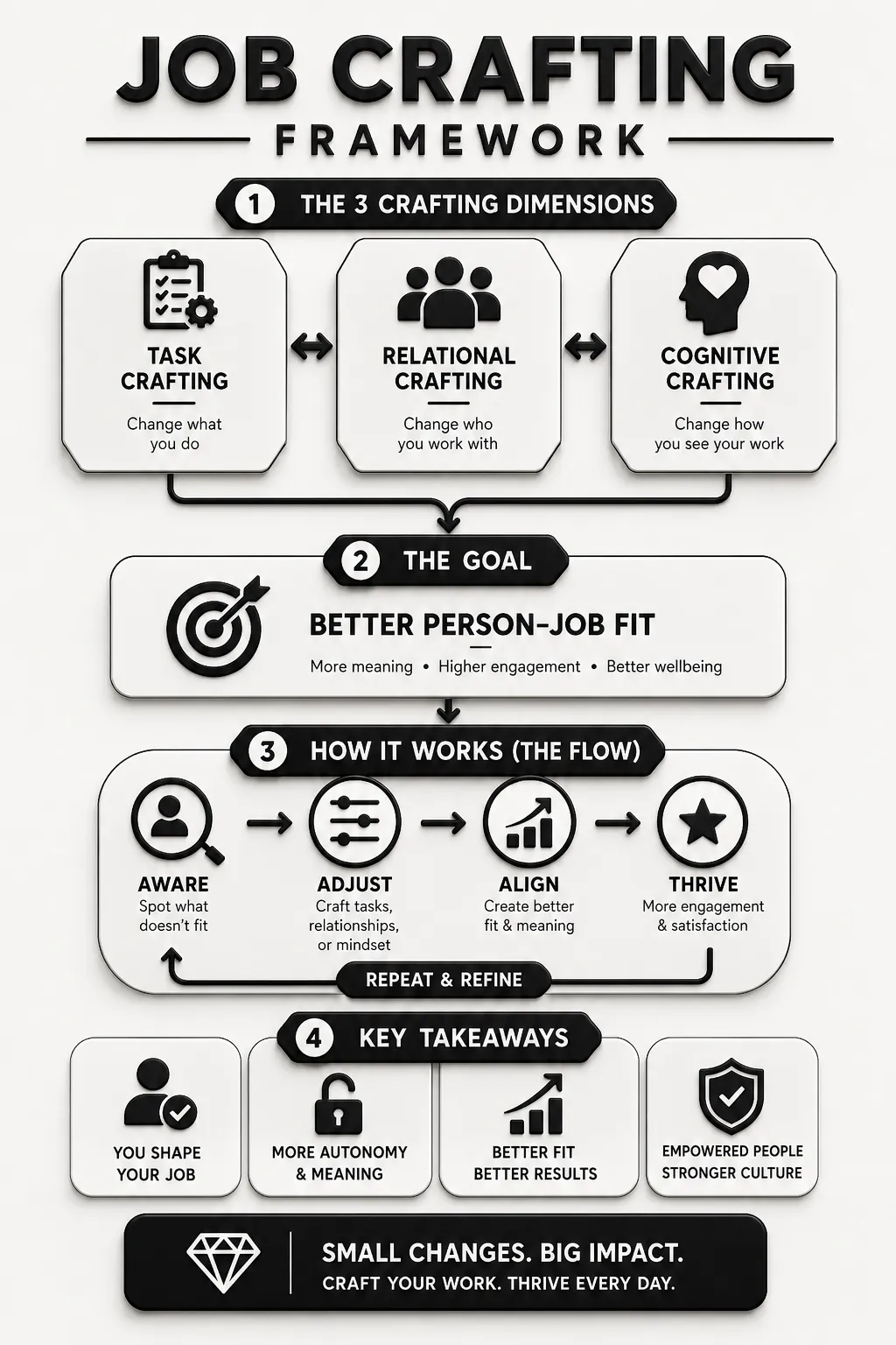 Job Crafting Summary