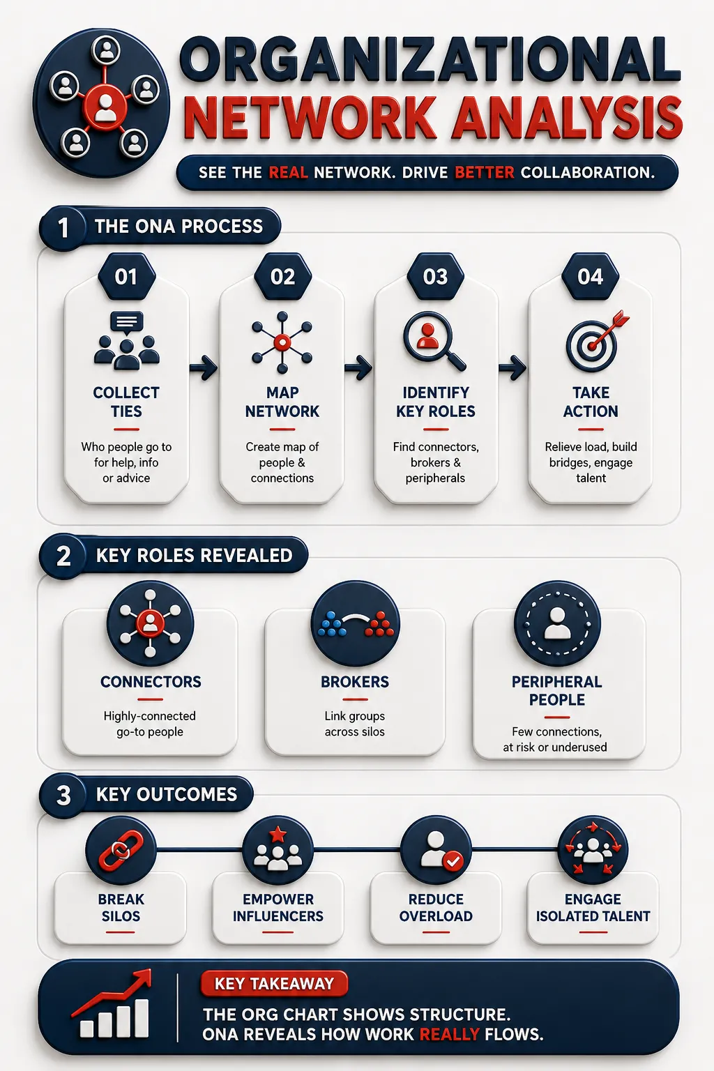Organizational Network Analysis Summary