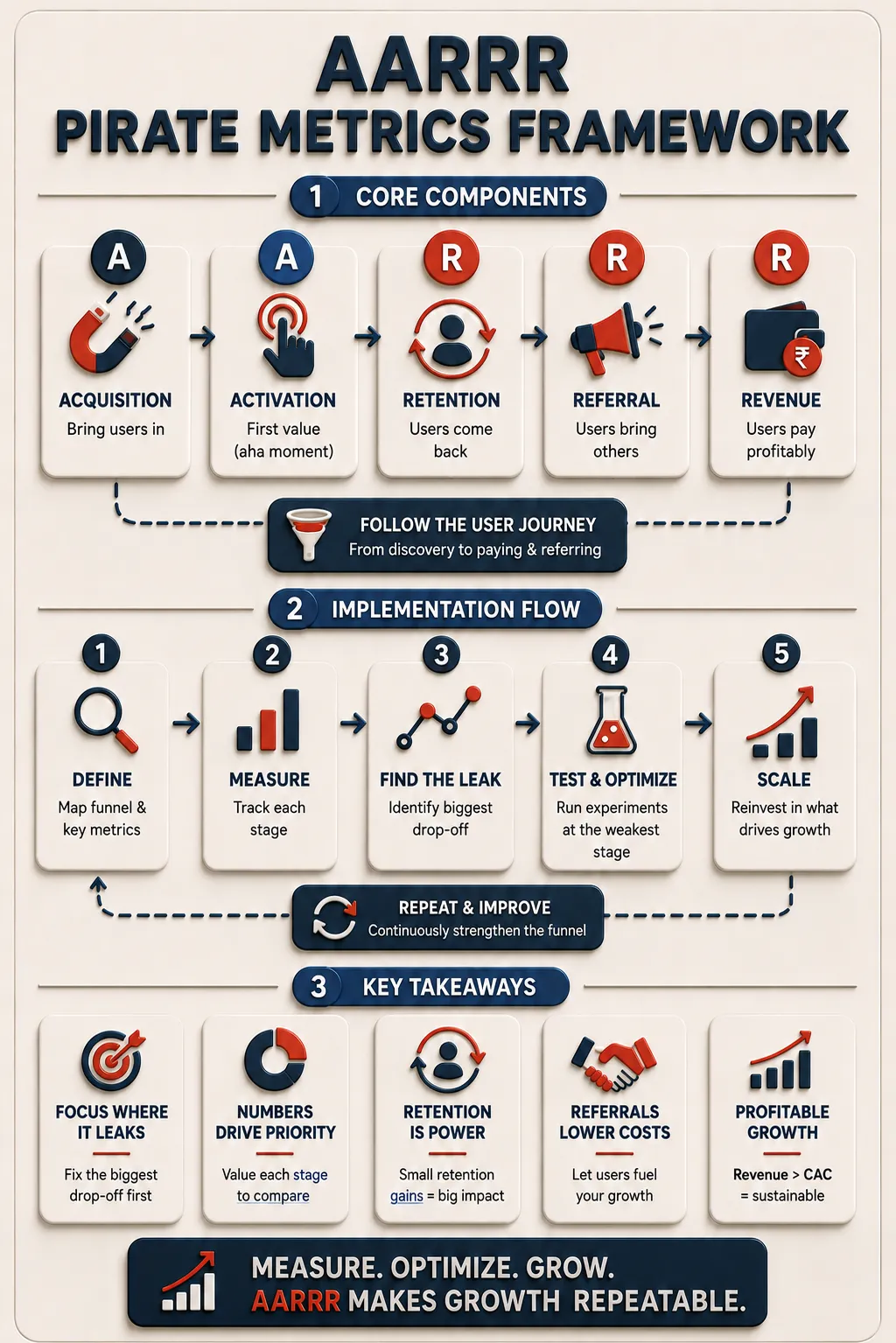 AARRR Pirate Metrics Summary