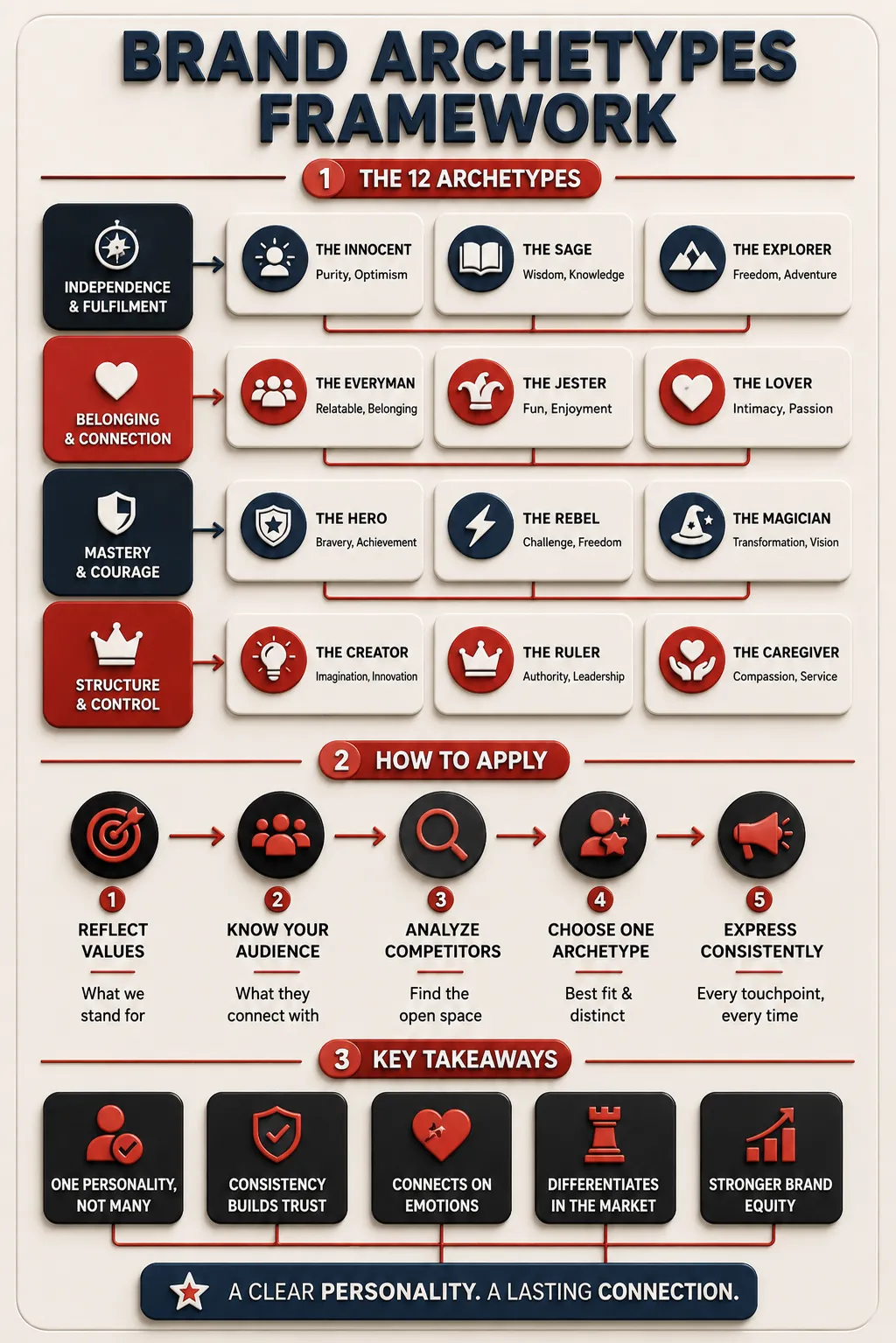 Brand Archetypes Summary