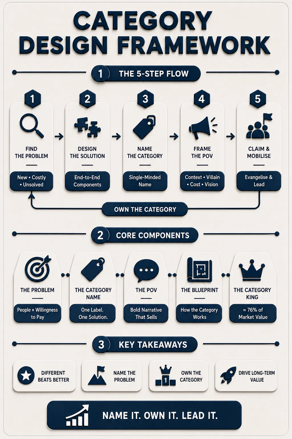 Category Design Summary