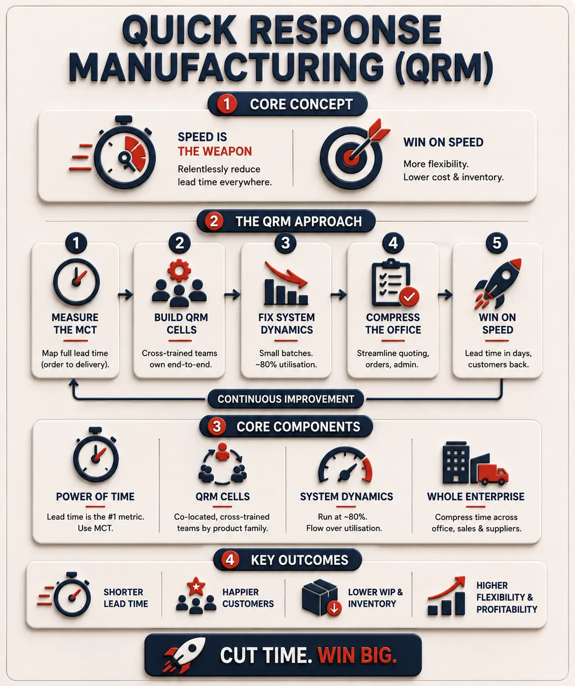 Quick Response Manufacturing (QRM) Summary