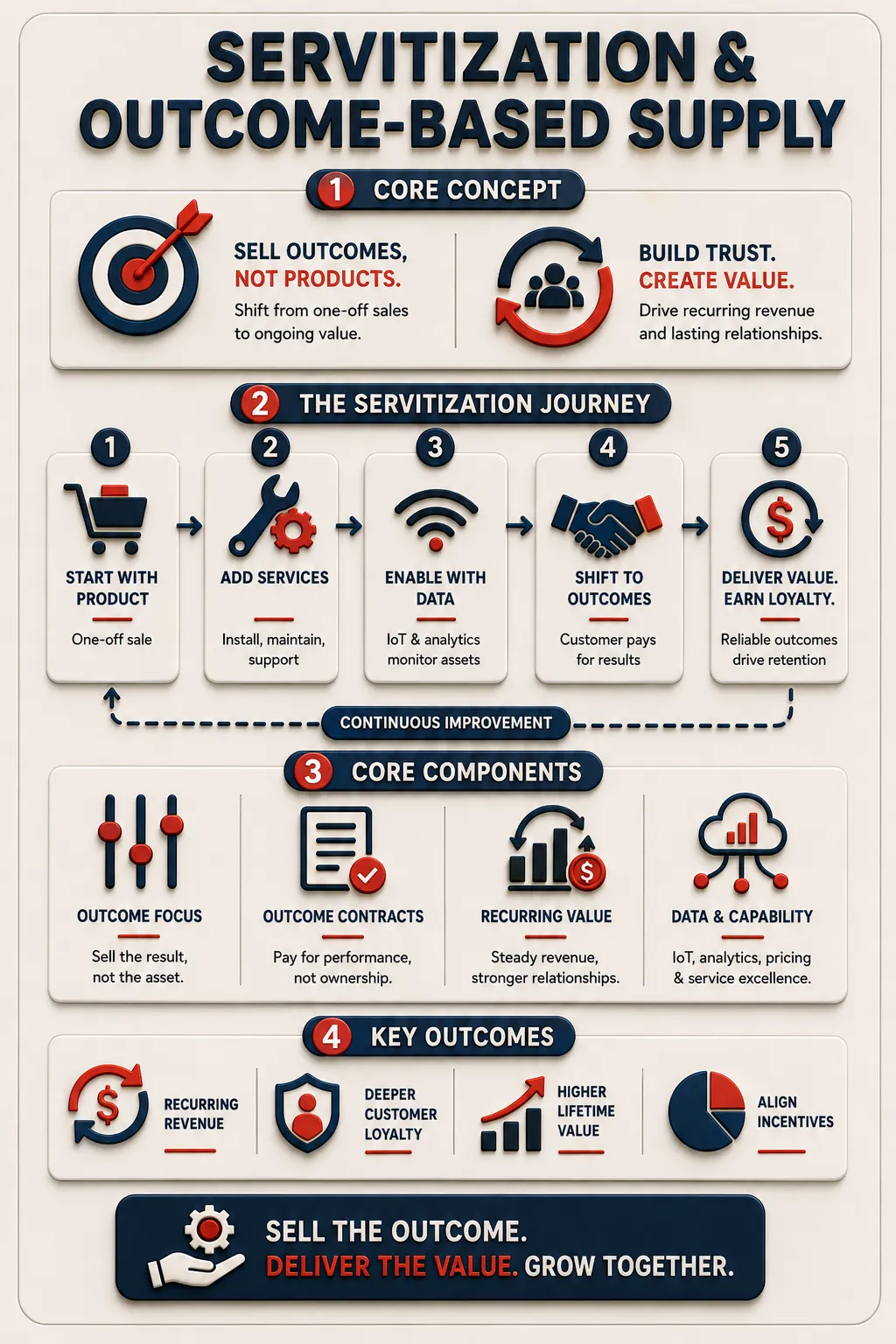 Servitization & Outcome-Based Supply Summary