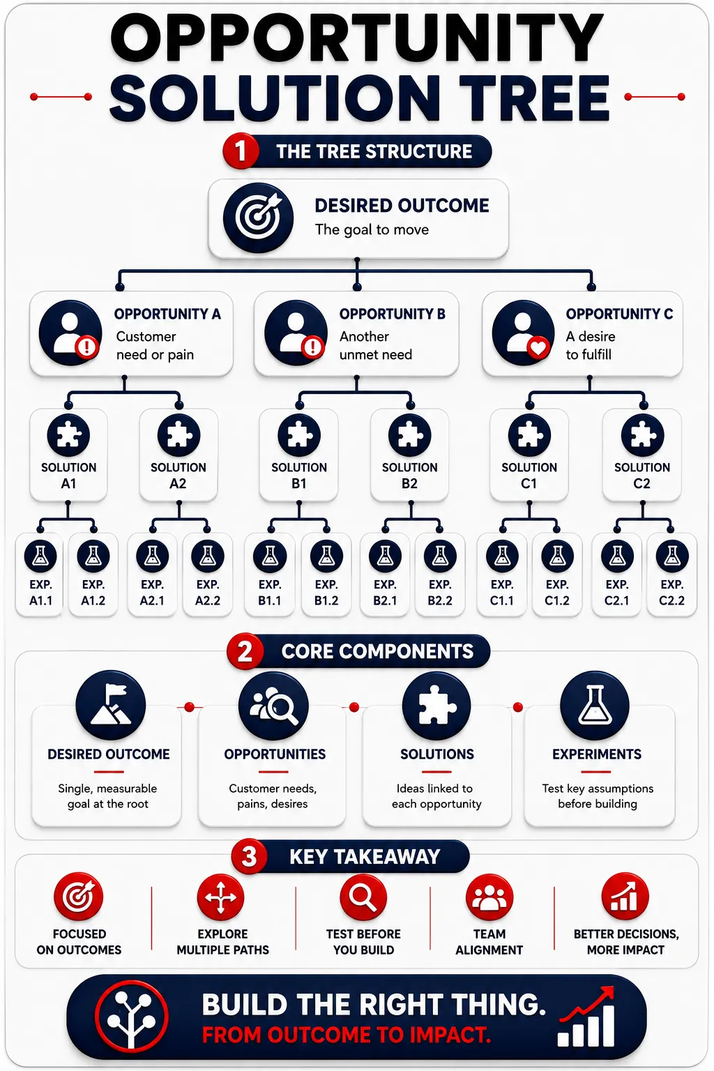 Opportunity Solution Tree Summary