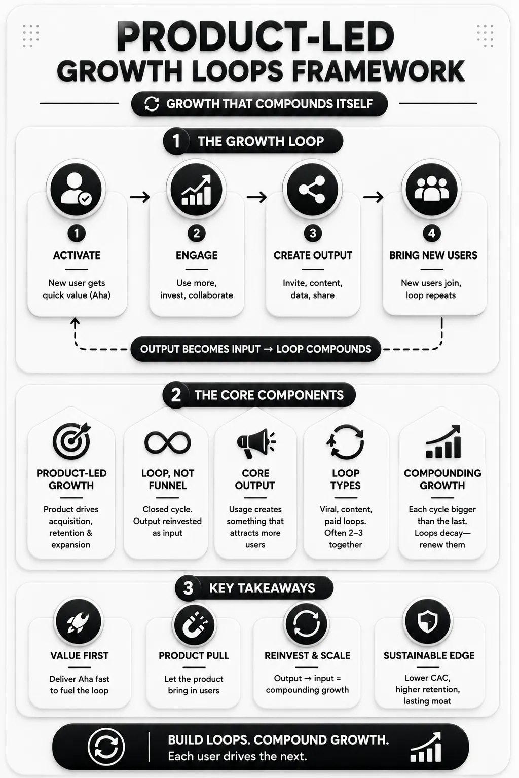 Product-Led Growth Loops Summary