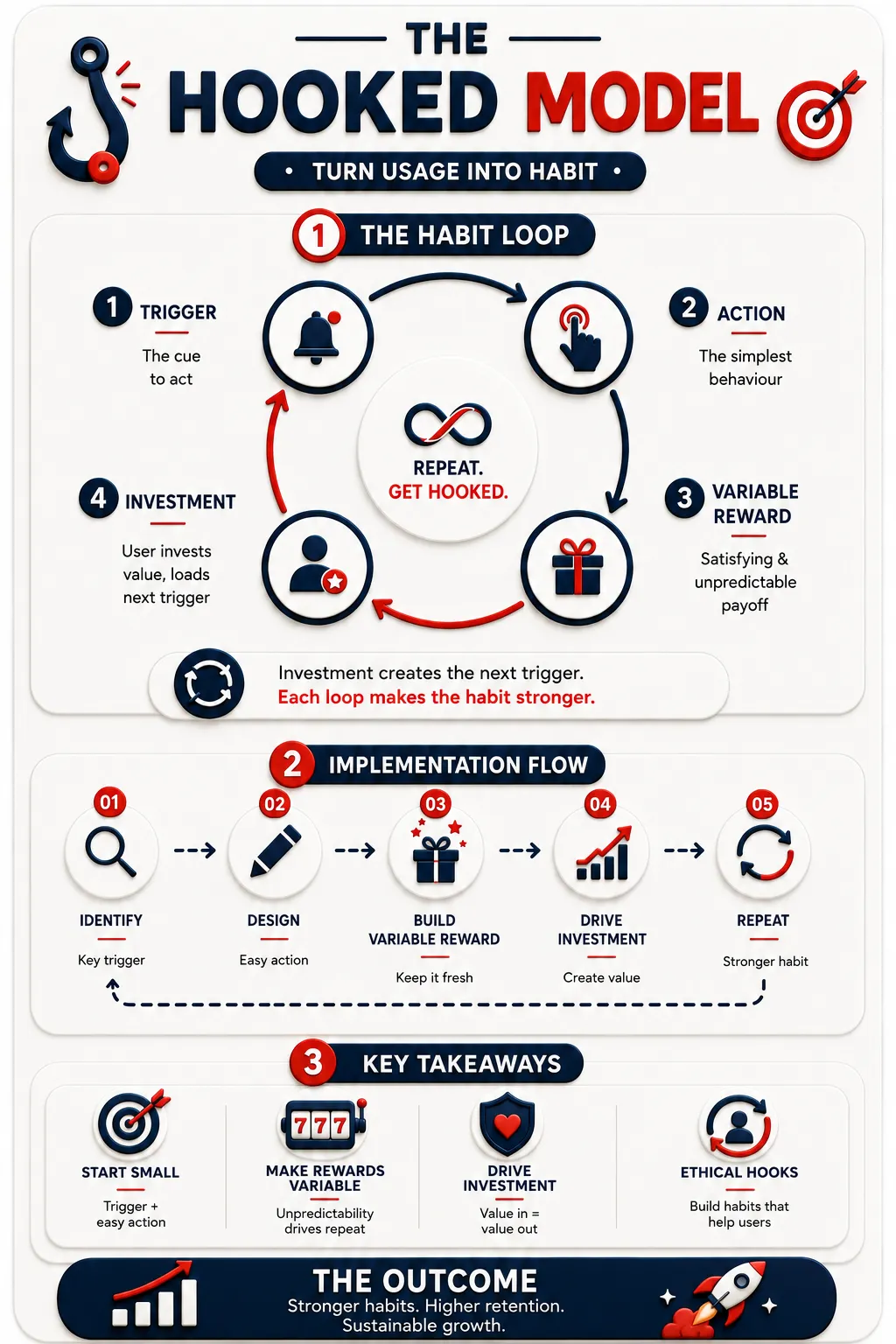 The Hooked Model Summary