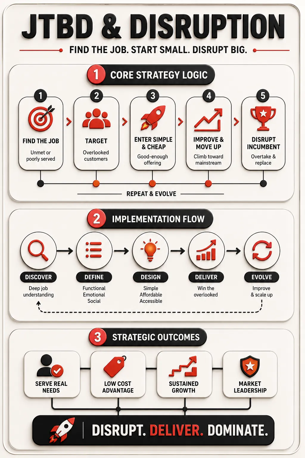 JTBD & Disruption Summary