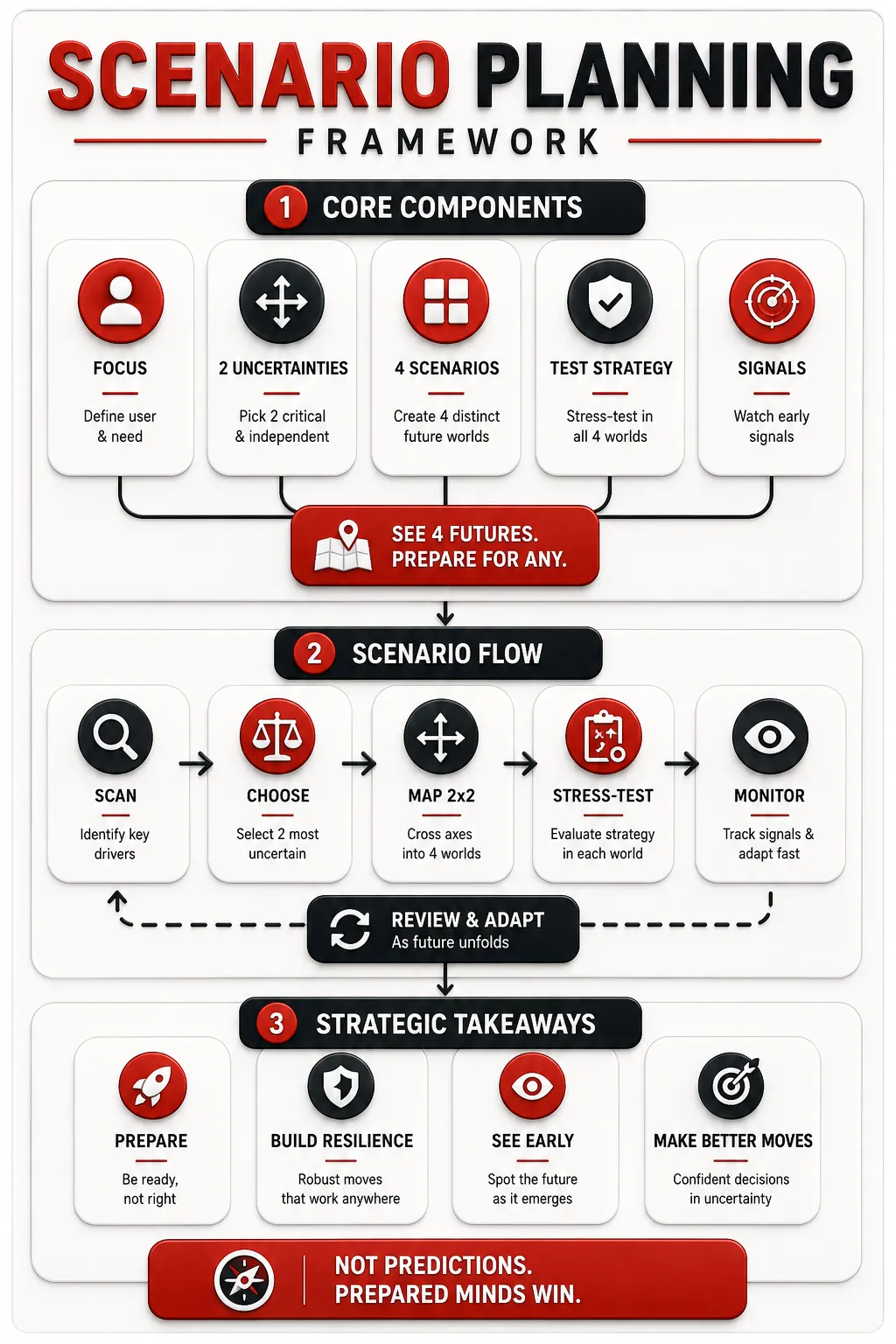 Scenario Planning (2x2) Summary