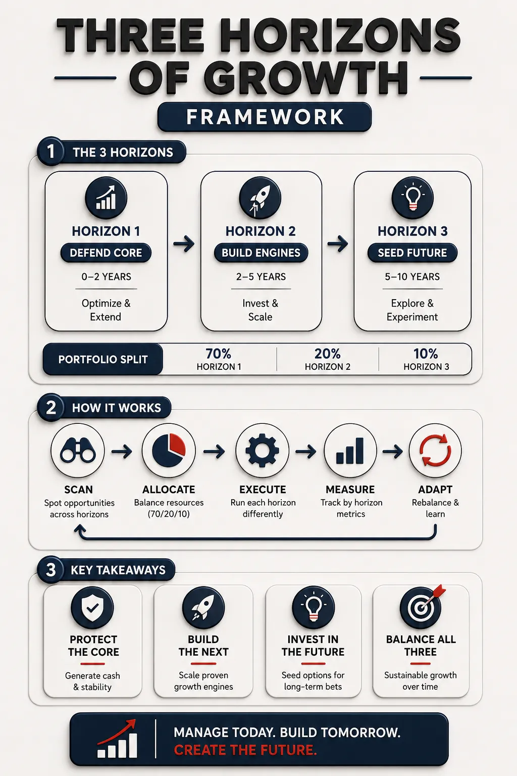 Three Horizons of Growth Summary