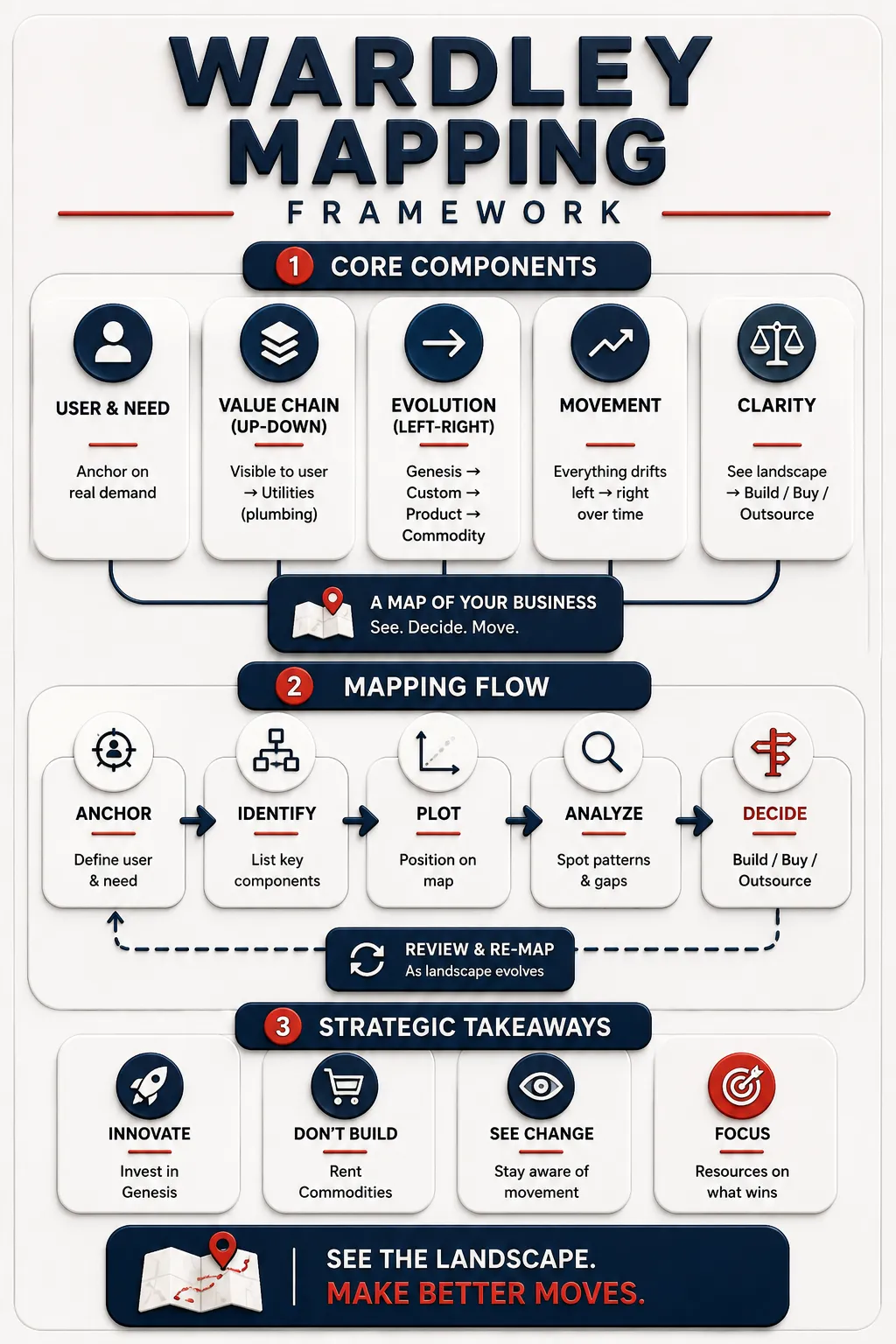Wardley Mapping Summary