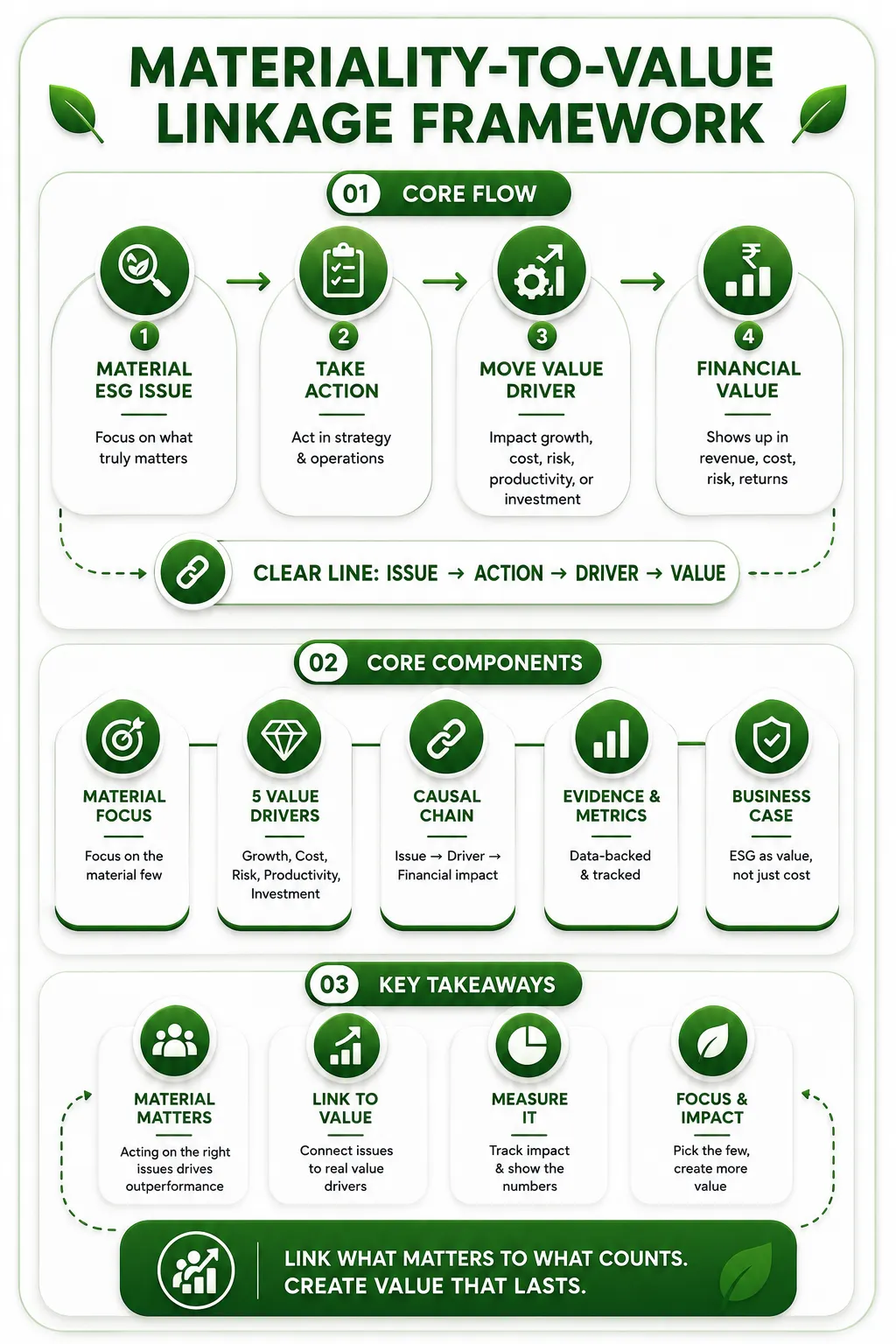 Materiality-to-Value Linkage Summary