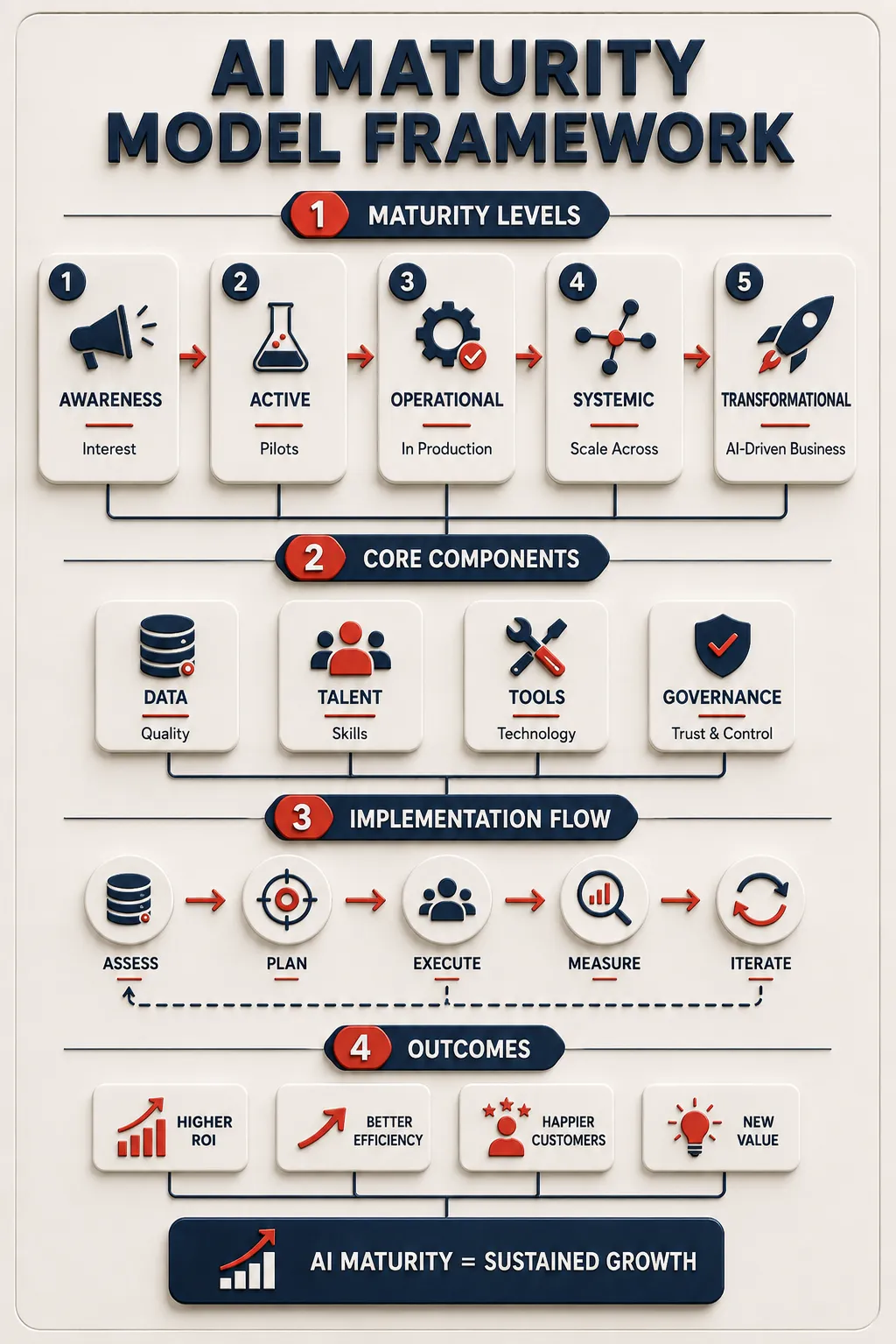 AI Maturity Model Summary