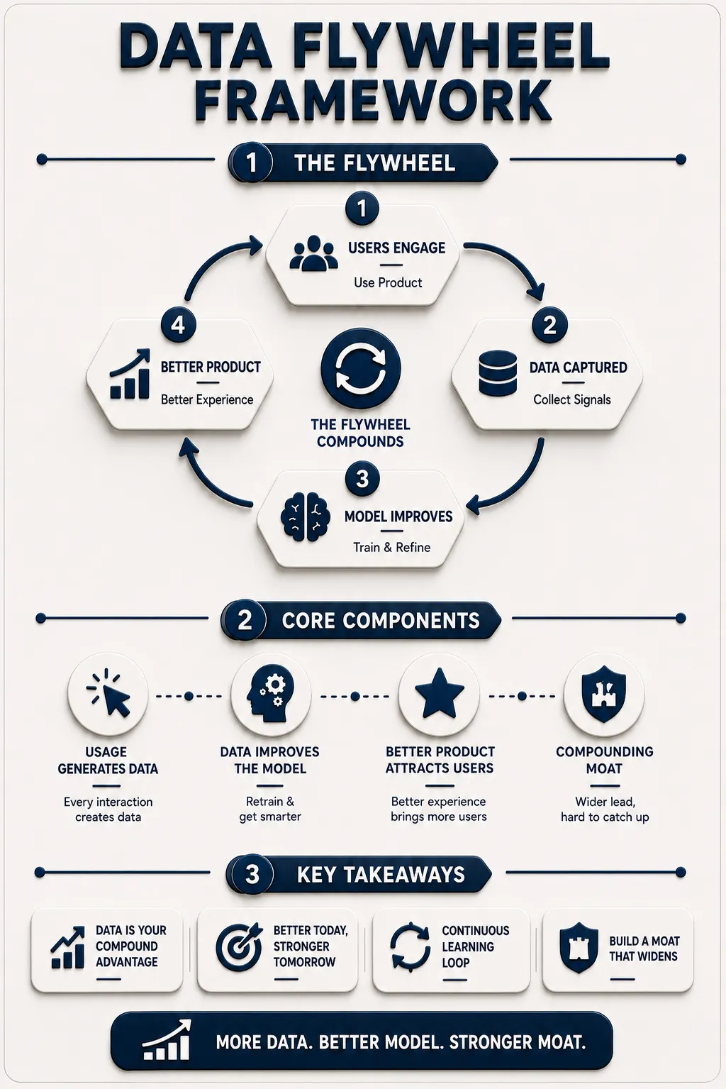 Data Flywheel Summary