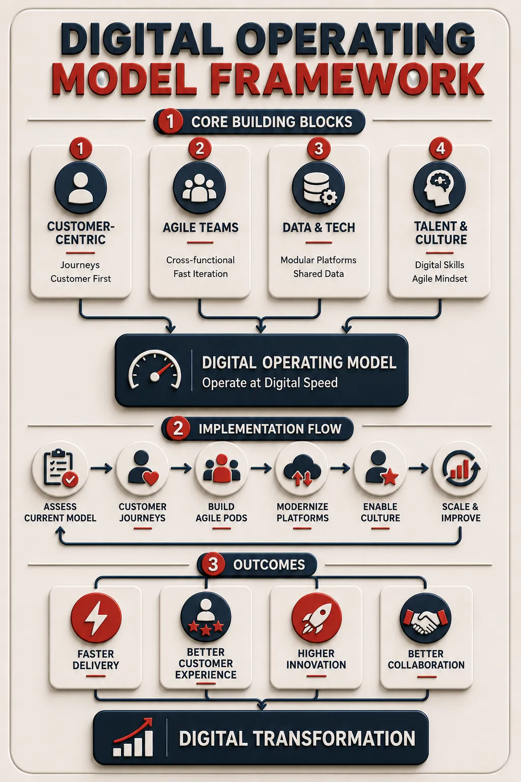 Digital Operating Model Summary