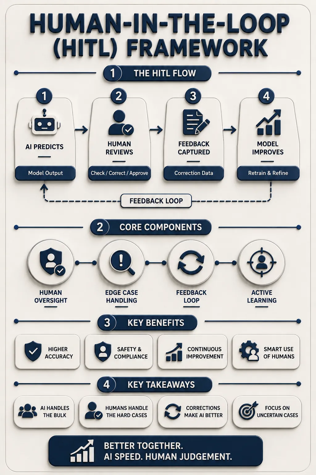 Human-in-the-Loop (HITL) Summary
