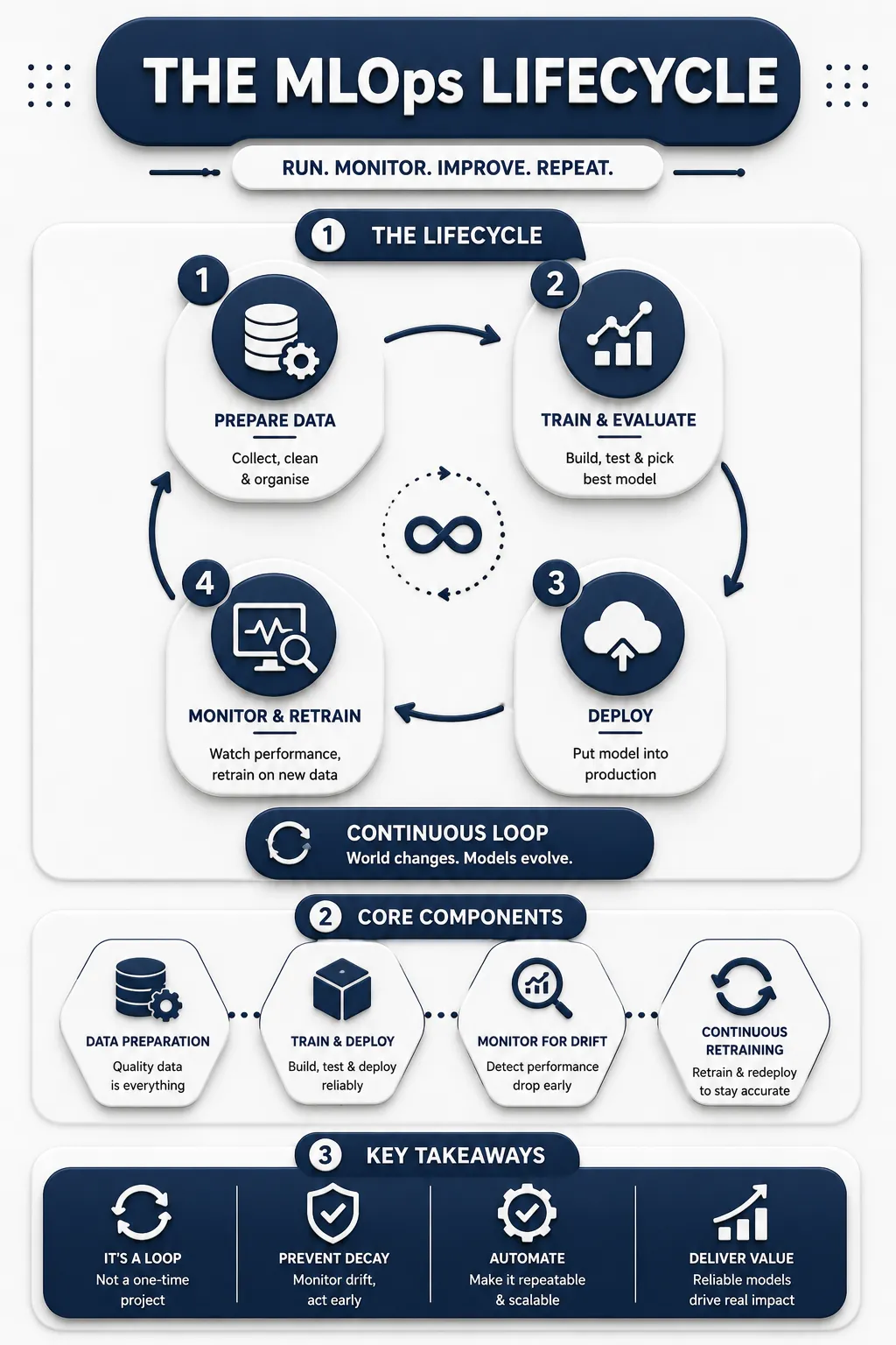 The MLOps Lifecycle Summary