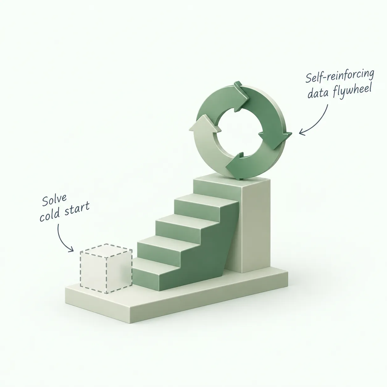 The Cold-Start Ladder